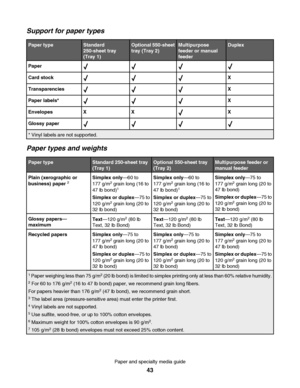 Page 43Support for paper types
Paper typeStandard
250-sheet tray
(Tray 1)Optional 550-sheet
tray (Tray 2)Multipurpose
feeder or manual
feederDuplex
Paper
Card stockX
TransparenciesX
Paper labels*X
EnvelopesXXX
Glossy paper
* Vinyl labels are not supported.
Paper types and weights
Paper typeStandard 250-sheet tray
(Tray 1)Optional 550-sheet tray
(Tray 2)Multipurpose feeder or
manual feeder
Plain (xerographic or
business) paper 2Simplex only—60 to
177 g/m2 grain long (16 to
47 lb bond)1
Simplex or duplex—75 to...