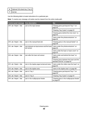 Page 596Optional 550-sheet tray (Tray 2)
7Exit bin
Use the following table to locate instructions for a particular jam.
Note: To resolve any message, all media must be cleared from the entire media path.
Control panel messageArea descriptionSee
200.xx Paper JamJam at the input sensor“Clearing jams just beyond Tray 1” on
page 60
“Clearing Tray 2 jams” on page 61
“Clearing jams behind the inner door” on
page 62
“Jams under the photoconductors” on
page 62
200.xx Paper JamJam in the manual feed slot“Clearing jams...