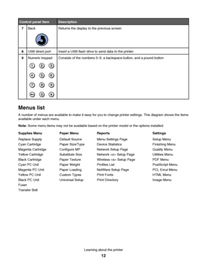 Page 12Control panel itemDescription
7BackReturns the display to the previous screen
8USB direct portInsert a USB flash drive to send data to the printer.
9Numeric keypadConsists of the numbers 0–9, a backspace button, and a pound button
Menus list
A number of menus are available to make it easy for you to change printer settings. This diagram shows the items
available under each menu.
Note: Some menu items may not be available based on the printer model or the options installed.
Supplies Menu Paper Menu...