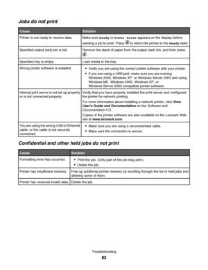 Page 83Jobs do not print
CauseSolution
Printer is not ready to receive data.Make sure Ready or Power Saver appears on the display before
sending a job to print. Press 
 to return the printer to the Ready state.
Specified output (exit) bin is full.Remove the stack of paper from the output (exit) bin, and then press
.
Specified tray is empty.Load media in the tray.
Wrong printer software is installed.Verify you are using the correct printer software with your printer.
If you are using a USB port, make sure you...