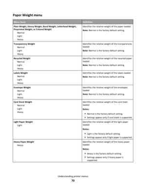Page 70Paper Weight menu
Menu itemsDefinition
Plain Weight, Glossy Weight, Bond Weight, Letterhead Weight,
Preprinted Weight, or Colored Weight
Normal
Light
HeavyIdentifies the relative weight of the paper loaded
Note: Normal is the factory default setting.
Transparency Weight
Normal
Light
HeavyIdentifies the relative weight of the transparencies
loaded
Note: Normal is the factory default setting.
Recycled Weight
Normal
Light
HeavyIdentifies the relative weight of the recycled paper
loaded
Note: Normal is the...