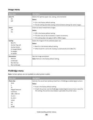 Page 93Image menu
Menu itemDescription
Auto Fit
On
OffSelects the optimal paper size, scaling, and orientation
Notes:
On is the factory default setting.
The On setting overrides scaling and orientation settings for some images.
Invert
Off
OnInverts bi-tonal monochrome images
Notes:
Off is the factory default setting.
The font size can be increased in 1-point increments.
This setting does not apply to GIF or JPEG images.
Scaling
Best Fit
Anchor Top Left
Anchor Center
Fit Height/Width
Fit Height
Fit WidthScales...