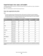 Page 50Supported paper sizes, types, and weights
The following tables provide information on standard and optional input sources and the sizes, types, and weights of
print media they support.
Note: For an unlisted paper size, select the closest larger listed size.
Paper sizes supported by the printer
Notes:
Your printer model may have a 650-sheet duo drawer, which consists of a 550-sheet tray and an integrated
100-sheet multipurpose feeder. The 550-sheet tray part of the 650-sheet duo drawer supports the same...