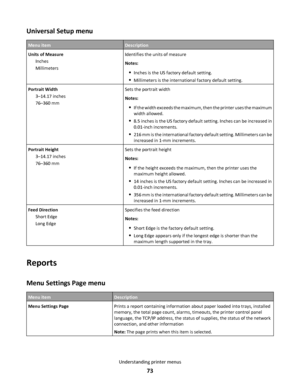 Page 73Universal Setup menu
Menu itemDescription
Units of Measure
Inches
MillimetersIdentifies the units of measure
Notes:
Inches is the US factory default setting.
Millimeters is the international factory default setting.
Portrait Width
3–14.17 inches
76–360 mmSets the portrait width
Notes:
If the width exceeds the maximum, then the printer uses the maximum
width allowed.
8.5 inches is the US factory default setting. Inches can be increased in
0.01-inch increments.
216 mm is the international factory default...