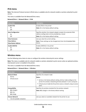 Page 78IPv6 menu
Note: The Internet Protocol version 6 (IPv6) menu is available only for network models or printers attached to print
servers.
This menu is available from the Network/Ports menu:
Network/Ports  Network Menu  IPv6
Menu itemDescription
Enable IPv6
On
OffEnables IPv6 in the printer
Note: On is the factory default setting.
Auto Configuration
On
OffSpecifies whether the network adapter accepts the automatic IPv6
address configuration entries provided by a router
Note: On is the factory default...