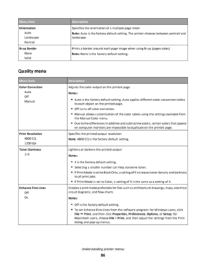 Page 86Menu itemDescription
Orientation
Auto
Landscape
PortraitSpecifies the orientation of a multiple-page sheet
Note: Auto is the factory default setting. The printer chooses between portrait and
landscape.
N-up Border
None
SolidPrints a border around each page image when using N-up (pages-sides)
Note: None is the factory default setting.
Quality menu
Menu itemDescription
Color Correction
Auto
Off
ManualAdjusts the color output on the printed page
Notes:
Auto is the factory default setting. Auto applies...