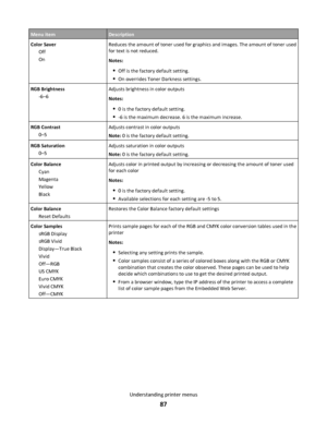 Page 87Menu itemDescription
Color Saver
Off
OnReduces the amount of toner used for graphics and images. The amount of toner used
for text is not reduced.
Notes:
Off is the factory default setting.
On overrides Toner Darkness settings.
RGB Brightness
-6–6Adjusts brightness in color outputs
Notes:
0 is the factory default setting.
-6 is the maximum decrease. 6 is the maximum increase.
RGB Contrast
0–5Adjusts contrast in color outputs
Note: 0 is the factory default setting.
RGB Saturation
0–5Adjusts saturation in...