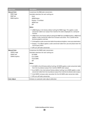 Page 88Menu itemDescription
Manual Color
RGB Image
RGB Text
RGB GraphicsCustomizes the RGB color conversions
Available selections for each setting are:
Vivid
sRGB Display
Display—True Black
sRGB Vivid
Off
Notes:
sRGB Display is the factory default setting for RGB Image. This applies a color
conversion table to an output that matches the colors displayed on a computer
monitor.
sRGB Vivid is the factory default setting for RGB Text and RGB Graphics. sRGB Vivid
applies a color conversion table that increases...