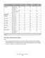 Page 51Paper sizeDimensions250-sheet trayOptional
550-sheet trayMultipurpose
feederManual
feeder
Universal*148 x 210 mm
(5.8 x 8.3 in.) up to
216 x 356 mm
(8.5 x 14 in.)
76 x 127 mm (3 x 5 in.)
up to 216 x 356 mm
(8.5 x 14 in.)XX
7 3/4 Envelope
(Monarch)98 x 191 mm
(3.9 x 7.5 in.)XX
9 Envelope98 x 225 mm
(3.9 x 8.9 in.)XX
10 Envelope105 x 241 mm
(4.1 x 9.5 in.)XX
DL Envelope110 x 220 mm
(4.3 x 8.7 in.)XX
B5 Envelope176 x 250 mm
(6.9 x 9.8 in.)XX
C5 Envelope162 x 229 mm
(6.4 x 9 in.)XX
Monarch105 x 241 mm
(4.1 x...