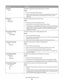 Page 91Menu itemDescription
Font Name
CourierIdentifies a specific font and the option where it is stored
Notes:
Courier is the factory default setting.
Courier shows the font name, font ID, and storage location in the printer.
The font source abbreviation is R for Resident, F for Flash, and D for
Download.
Symbol Set
10U PC-8
12U PC-850Specifies the symbol set for each font name
Notes:
10U PC-8 is the US factory default setting.
12U PC-850 is the international factory default setting.
A symbol set is a set of...