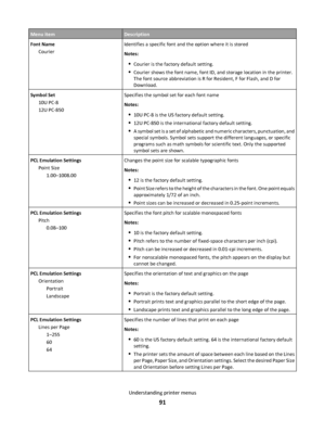 Page 91Menu itemDescription
Font Name
CourierIdentifies a specific font and the option where it is stored
Notes:
Courier is the factory default setting.
Courier shows the font name, font ID, and storage location in the printer.
The font source abbreviation is R for Resident, F for Flash, and D for
Download.
Symbol Set
10U PC-8
12U PC-850Specifies the symbol set for each font name
Notes:
10U PC-8 is the US factory default setting.
12U PC-850 is the international factory default setting.
A symbol set is a set of...