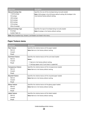 Page 68Menu itemDescription
Manual Envelope Size
7 3/4 Envelope
9 Envelope
10 Envelope
DL Envelope
B5 Envelope
C5 Envelope
Other EnvelopeSpecifies the size of the envelope being manually loaded
Note: 10 Envelope is the US factory default setting. DL Envelope is the
international factory default setting.
Manual Envelope Type
Envelope
Custom Type Specifies the type of envelope being manually loaded
Note: Envelope is the factory default setting.
Note: Only installed trays, drawers, and feeders are listed in this...