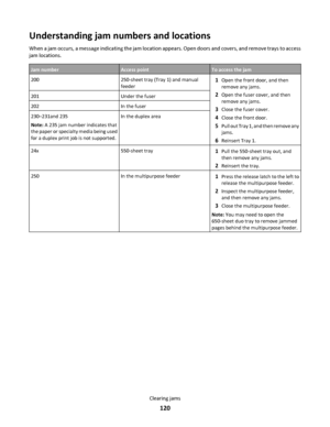 Page 120Understanding jam numbers and locations
When a jam occurs, a message indicating the jam location appears. Open doors and covers, and remove trays to access
jam locations.
Jam numberAccess pointTo access the jam
200250-sheet tray (Tray 1) and manual
feeder1Open the front door, and then
remove any jams.
2Open the fuser cover, and then
remove any jams.
3Close the fuser cover.
4Close the front door.
5Pull out Tray 1, and then remove any
jams.
6Reinsert Tray 1.
201Under the fuser
202In the fuser
230–231and...