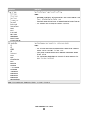 Page 66Menu itemDescription
Tray  Type
Plain Paper
Glossy Paper
Card Stock
Transparency
Recycled
Letterhead
Colored Paper
Labels
Bond
Preprinted
Light Paper
Heavy Paper
Rough/Cotton
Custom Type Specifies the type of paper loaded in each tray
Notes:
Plain Paper is the factory default setting for Tray 1. Custom Type  is the
factory default setting for all other trays.
If available, a user-defined name will appear instead of Custom Type .
Use this menu item to configure automatic tray linking.
MP Feeder Size
A4...