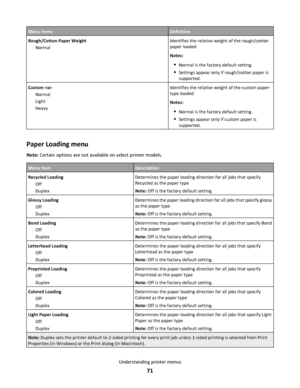 Page 71Menu itemsDefinition
Rough/Cotton Paper Weight
NormalIdentifies the relative weight of the rough/cotton
paper loaded
Notes:
Normal is the factory default setting.
Settings appear only if rough/cotton paper is
supported.
Custom 
Normal
Light
HeavyIdentifies the relative weight of the custom paper
type loaded
Notes:
Normal is the factory default setting.
Settings appear only if custom paper is
supported.
Paper Loading menu
Note: Certain options are not available on select printer models.
Menu...