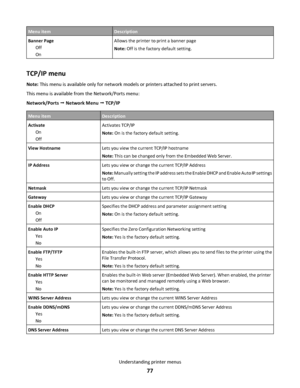 Page 77Menu itemDescription
Banner Page
Off
OnAllows the printer to print a banner page
Note: Off is the factory default setting.
TCP/IP menu
Note: This menu is available only for network models or printers attached to print servers.
This menu is available from the Network/Ports menu:
Network/Ports  Network Menu  TCP/IP
Menu itemDescription
Activate
On
OffActivates TCP/IP
Note: On is the factory default setting.
View HostnameLets you view the current TCP/IP hostname
Note: This can be changed only from the...