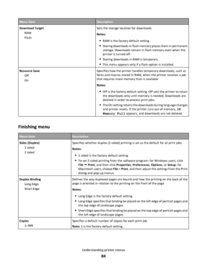 Page 84Menu itemDescription
Download Target
RAM
FlashSets the storage location for downloads
Notes:
RAM is the factory default setting.
Storing downloads in flash memory places them in permanent
storage. Downloads remain in flash memory even when the
printer is turned off.
Storing downloads in RAM is temporary.
This menu appears only if a flash option is installed.
Resource Save
Off
OnSpecifies how the printer handles temporary downloads, such as
fonts and macros stored in RAM, when the printer receives a job...