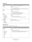 Page 93Image menu
Menu itemDescription
Auto Fit
On
OffSelects the optimal paper size, scaling, and orientation
Notes:
On is the factory default setting.
The On setting overrides scaling and orientation settings for some images.
Invert
Off
OnInverts bi-tonal monochrome images
Notes:
Off is the factory default setting.
The font size can be increased in 1-point increments.
This setting does not apply to GIF or JPEG images.
Scaling
Best Fit
Anchor Top Left
Anchor Center
Fit Height/Width
Fit Height
Fit WidthScales...