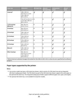 Page 51Paper sizeDimensions250-sheet trayOptional
550-sheet trayMultipurpose
feederManual
feeder
Universal*148 x 210 mm
(5.8 x 8.3 in.) up to
216 x 356 mm
(8.5 x 14 in.)
76 x 127 mm (3 x 5 in.)
up to 216 x 356 mm
(8.5 x 14 in.)XX
7 3/4 Envelope
(Monarch)98 x 191 mm
(3.9 x 7.5 in.)XX
9 Envelope98 x 225 mm
(3.9 x 8.9 in.)XX
10 Envelope105 x 241 mm
(4.1 x 9.5 in.)XX
DL Envelope110 x 220 mm
(4.3 x 8.7 in.)XX
B5 Envelope176 x 250 mm
(6.9 x 9.8 in.)XX
C5 Envelope162 x 229 mm
(6.4 x 9 in.)XX
Monarch105 x 241 mm
(4.1 x...