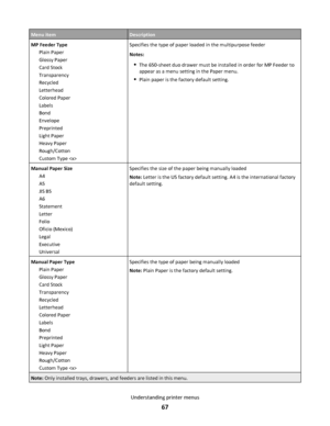 Page 67Menu itemDescription
MP Feeder Type
Plain Paper
Glossy Paper
Card Stock
Transparency
Recycled
Letterhead
Colored Paper
Labels
Bond
Envelope
Preprinted
Light Paper
Heavy Paper
Rough/Cotton
Custom Type Specifies the type of paper loaded in the multipurpose feeder
Notes:
The 650-sheet duo drawer must be installed in order for MP Feeder to
appear as a menu setting in the Paper menu.
Plain paper is the factory default setting.
Manual Paper Size
A4
A5
JIS B5
A6
Statement
Letter
Folio
Oficio (Mexico)
Legal...