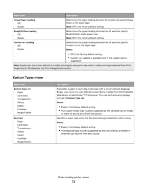 Page 72Menu itemDescription
Heavy Paper Loading
Off
DuplexDetermines the paper loading direction for all jobs that specify Heavy
Paper as the paper type
Note: Off is the factory default setting.
Rough/Cotton Loading
Off
DuplexDetermines the paper loading direction for all jobs that specify
Rough/Cotton as the paper type
Note: Off is the factory default setting.
Custom  Loading
Off
DuplexDetermines the paper loading direction for all jobs that specify
Custom  as the paper type
Notes:
Off is the factory default...