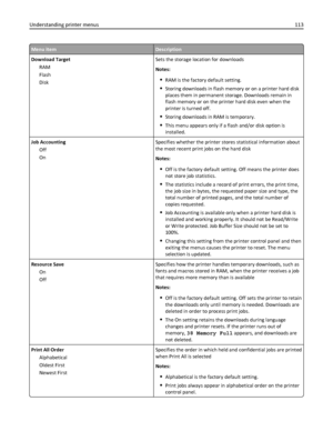 Page 113Menu itemDescription
Download Target
RAM
Flash
DiskSets the storage location for downloads
Notes:
RAM is the factory default setting.
Storing downloads in flash memory or on a printer hard disk
places them in permanent storage. Downloads remain in
flash memory or on the printer hard disk even when the
printer is turned off.
Storing downloads in RAM is temporary.
This menu appears only if a flash and/or disk option is
installed.
Job Accounting
Off
OnSpecifies whether the printer stores statistical...