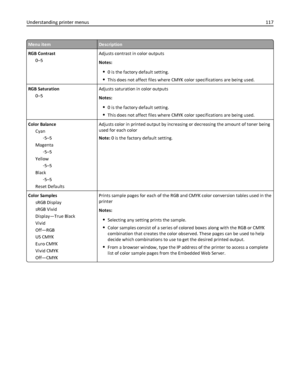 Page 117Menu itemDescription
RGB Contrast
0–5Adjusts contrast in color outputs
Notes:
0 is the factory default setting.
This does not affect files where CMYK color specifications are being used.
RGB Saturation
0–5Adjusts saturation in color outputs
Notes:
0 is the factory default setting.
This does not affect files where CMYK color specifications are being used.
Color Balance
Cyan
‑5–5
Magenta
‑5–5
Yellow
‑5–5
Black
‑5–5
Reset DefaultsAdjusts color in printed output by increasing or decreasing the amount of...