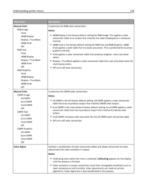 Page 118Menu itemDescription
Manual Color
RGB Image
Vivid
sRGB Display
Display—True Black
sRGB Vivid
Off
RGB Text
Vivid
sRGB Display
Display—True Black
sRGB Vivid
Off
RGB Graphics
Vivid
sRGB Display
Display—True Black
sRGB Vivid
OffCustomizes the RGB color conversions
Notes:
sRGB Display is the factory default setting for RGB Image. This applies a color
conversion table to an output that matches the colors displayed on a computer
monitor.
sRGB Vivid is the factory default setting for RGB Text and RGB Graphics....