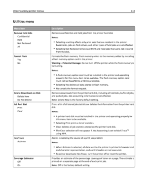 Page 119Utilities menu
Menu itemDescription
Remove Held Jobs
Confidential
Held
Not Restored
AllRemoves confidential and held jobs from the printer hard disk
Notes:
Selecting a setting affects only print jobs that are resident in the printer.
Bookmarks, jobs on flash drives, and other types of held jobs are not affected.
Selecting Not Restored removes all Print and Hold jobs that were not restored
from the disk.
Format Flash
Yes
NoFormats the flash memory. Flash memory refers to the memory added by installing
a...