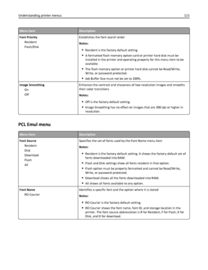 Page 121Menu itemDescription
Font Priority
Resident
Flash/DiskEstablishes the font search order
Notes:
Resident is the factory default setting.
A formatted flash memory option card or printer hard disk must be
installed in the printer and operating properly for this menu item to be
available.
The flash memory option or printer hard disk cannot be Read/Write,
Write, or password protected.
Job Buffer Size must not be set to 100%.
Image Smoothing
On
OffEnhances the contrast and sharpness of low‑resolution images...