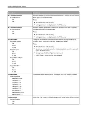 Page 123Menu itemDescription
PCL Emulation Settings
Auto CR after LF
On
OffSpecifies whether the printer automatically performs a carriage return (CR) after
a line feed (LF) control command
Notes:
Off is the factory default setting.
Setting alterations are duplicated in the PPDS menu.
PCL Emulation Settings
Auto LF after CR
On
OffSpecifies whether the printer automatically performs a line feed (LF) after a
carriage return (CR) control command
Notes:
Off is the factory default setting.
Setting alterations are...