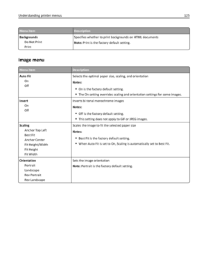 Page 125Menu itemDescription
Backgrounds
Do Not Print
PrintSpecifies whether to print backgrounds on HTML documents
Note: Print is the factory default setting.
Image menu
Menu itemDescription
Auto Fit
On
OffSelects the optimal paper size, scaling, and orientation
Notes:
On is the factory default setting.
The On setting overrides scaling and orientation settings for some images.
Invert
On
OffInverts bi‑tonal monochrome images
Notes:
Off is the factory default setting.
This setting does not apply to GIF or JPEG...