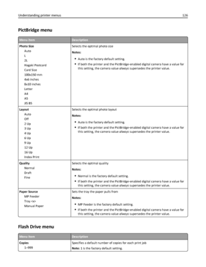Page 126PictBridge menu
Menu itemDescription
Photo Size
Auto
L
2L
Hagaki Postcard
Card Size
100x150 mm
4x6 inches
8x10 inches
Letter
A4
A5
JIS B5Selects the optimal photo size
Notes:
Auto is the factory default setting.
If both the printer and the PictBridge‑enabled digital camera have a value for
this setting, the camera value always supersedes the printer value.
Layout
Auto
Off
2 Up
3 Up
4 Up
6 Up
9 Up
12 Up
16 Up
Index PrintSelects the optimal photo layout
Notes:
Auto is the factory default setting.
If both...