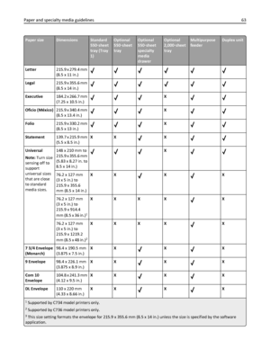 Page 63Paper sizeDimensionsStandard
550‑sheet
tray (Tray
1)Optional
550‑sheet
trayOptional
550‑sheet
specialty
media
drawerOptional
2,000‑sheet
trayMultipurpose
feederDuplex unit
Letter215.9 x 279.4 mm
(8.5 x 11 in.)
Legal215.9 x 355.6 mm
(8.5 x 14 in.)
Executive184.2 x 266.7 mm
(7.25 x 10.5 in.)X
Oficio (México)215.9 x 340.4 mm
(8.5 x 13.4 in.)X
Folio215.9 x 330.2 mm
(8.5 x 13 in.)X
Statement139.7 x 215.9 mm
(5.5 x 8.5 in.)XXX
Universal
Note: Turn size
sensing off to
support
universal sizes
that are close
to...