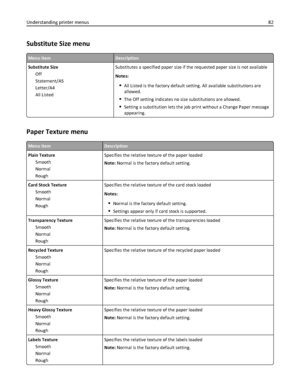 Page 82Substitute Size menu
Menu itemDescription
Substitute Size
Off
Statement/A5
Letter/A4
All ListedSubstitutes a specified paper size if the requested paper size is not available
Notes:
All Listed is the factory default setting. All available substitutions are
allowed.
The Off setting indicates no size substitutions are allowed.
Setting a substitution lets the job print without a Change Paper message
appearing.
Paper Texture menu
Menu itemDescription
Plain Texture
Smooth
Normal
RoughSpecifies the relative...