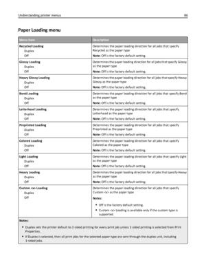 Page 86Paper Loading menu
Menu itemDescription
Recycled Loading
Duplex
OffDetermines the paper loading direction for all jobs that specify
Recycled as the paper type
Note: Off is the factory default setting.
Glossy Loading
Duplex
OffDetermines the paper loading direction for all jobs that specify Glossy
as the paper type
Note: Off is the factory default setting.
Heavy Glossy Loading
Duplex
OffDetermines the paper loading direction for all jobs that specify Heavy
Glossy as the paper type
Note: Off is the factory...