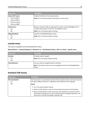 Page 96Menu itemDescription
Select SAP Frames
Ethernet 802.2
Ethernet 802.3
Ethernet Type II
Ethernet SNAPEnables the Ethernet frame type setting
Note: On is the factory default setting for all menu items.
Packet Burst
Yes
NoReduces network traffic by allowing the transfer and acknowledgement of
multiple data packets to and from the NetWare server
Note: Yes is the factory default setting.
NSQ/GSQ Mode
Yes
NoSpecifies the NSQ/GSQ Mode setting
Note: Yes is the factory default setting.
LexLink menu
This menu is...