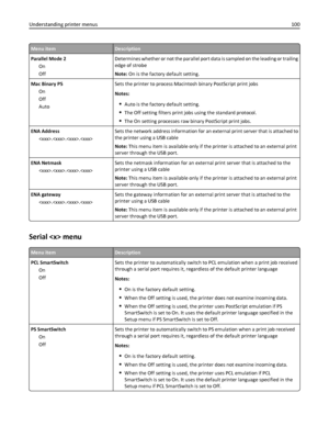 Page 100Menu itemDescription
Parallel Mode 2
On
OffDetermines whether or not the parallel port data is sampled on the leading or trailing
edge of strobe
Note: On is the factory default setting.
Mac Binary PS
On
Off
AutoSets the printer to process Macintosh binary PostScript print jobs
Notes:
Auto is the factory default setting.
The Off setting filters print jobs using the standard protocol.
The On setting processes raw binary PostScript print jobs.
ENA Address
...Sets the network address information for an...