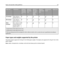 Page 64Paper sizeDimensionsStandard
550‑sheet
tray (Tray
1)Optional
550‑sheet
trayOptional
550‑sheet
specialty
media
drawerOptional
2,000‑sheet
trayMultipurpose
feederDuplex unit
C5 Envelope162 x 229 mm
(6.38 x 9.01 in.)XX
XX
B5 Envelope176 x 250 mm
(6.93 x 9.84 in.)XX
XX
Other
Envelope
385.7 x 165 mm to
215.9 x 355.6 mm
(3.375 x 6.50 in.
to 8.5 x 14 in.)XXXX
1 Supported by C734 model printers only.
2 Supported by C736 model printers only.
3 This size setting formats the envelope for 215.9 x 355.6 mm (8.5 x 14...