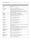 Page 93Menu itemDescription
Activate
On
OffActivates TCP/IP
Note: On is the factory default setting.
View HostnameLets you view the current TCP/IP hostname
Note: This can be changed only from the Embedded Web Server.
IP AddressLets you view or change the current TCP/IP Address
Note: Manually setting the IP address sets the Enable DHCP and Enable Auto IP
settings to Off. It also sets Enable BOOTP and Enable RARP to Off on systems that
support BOOTP and RARP.
NetmaskLets you view or change the current TCP/IP...