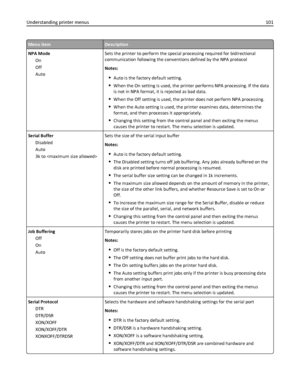 Page 101Menu itemDescription
NPA Mode
On
Off
AutoSets the printer to perform the special processing required for bidirectional
communication following the conventions defined by the NPA protocol
Notes:
Auto is the factory default setting.
When the On setting is used, the printer performs NPA processing. If the data
is not in NPA format, it is rejected as bad data.
When the Off setting is used, the printer does not perform NPA processing.
When the Auto setting is used, the printer examines data, determines the...