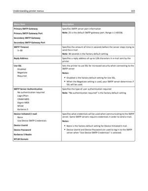 Page 103Menu itemDescription
Primary SMTP Gateway
Primary SMTP Gateway Port
Secondary SMTP Gateway
Secondary SMTP Gateway PortSpecifies SMTP server port information
Note: 25 is the default SMTP gateway port. Range is 1‑65536.
SMTP Timeout
5–30Specifies the amount of time in seconds before the server stops trying to
send the e‑mail
Note: 30 seconds is the factory default setting.
Reply AddressSpecifies a reply address of up to 128 characters in e-mail sent by the
printer
Use SSL
Disabled
Negotiate
RequiredSets...