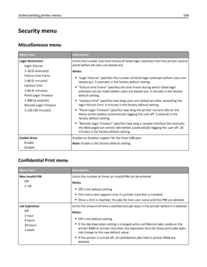 Page 104Security menu
Miscellaneous menu
Menu itemDescription
Login Restriction
Login failures
1-10 (3 attempts)
Failure time frame
1-60 (5 minutes)
Lockout time
1-60 (5 minutes)
Panel Login Timeout
1-900 (3 seconds)
Remote Login Timeout
1-120 (10 minutes)Limits the number and time frames of failed login attempts from the printer control
panel before all users are locked out
Notes:
“Login failures” specifies the number of failed login attempts before users are
locked out. 3 attempts is the factory default...