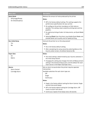 Page 109Menu itemDescription
Quiet Mode
Off (Image/Photo)
On (Text/Graphics)Reduces the amount of noise produced by the printer
Notes:
Off is the factory default setting. This setting supports the
performance specifications for your printer.
On configures the printer to produce as little noise as
possible. This setting is best suited for printing text and line
graphics.
For optimal printing of color‑rich documents, set Quiet Mode
to Off.
Selecting Photo from the driver may disable Quiet Mode and
provide better...