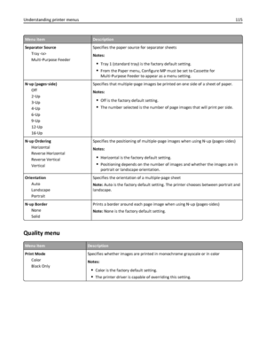 Page 115Menu itemDescription
Separator Source
Tray 
Multi‑Purpose FeederSpecifies the paper source for separator sheets
Notes:
Tray 1 (standard tray) is the factory default setting.
From the Paper menu, Configure MP must be set to Cassette for
Multi‑Purpose Feeder to appear as a menu setting.
N‑up (pages‑side)
Off
2‑Up
3‑Up
4‑Up
6‑Up
9‑Up
12‑Up
16‑UpSpecifies that multiple‑page images be printed on one side of a sheet of paper.
Notes:
Off is the factory default setting.
The number selected is the number of page...