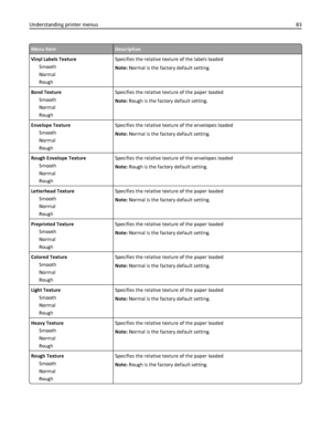 Page 83Menu itemDescription
Vinyl Labels Texture
Smooth
Normal
RoughSpecifies the relative texture of the labels loaded
Note: Normal is the factory default setting.
Bond Texture
Smooth
Normal
RoughSpecifies the relative texture of the paper loaded
Note: Rough is the factory default setting.
Envelope Texture
Smooth
Normal
RoughSpecifies the relative texture of the envelopes loaded
Note: Normal is the factory default setting.
Rough Envelope Texture
Smooth
Normal
RoughSpecifies the relative texture of the...