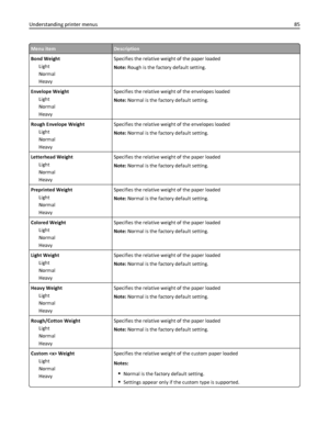 Page 85Menu itemDescription
Bond Weight
Light
Normal
HeavySpecifies the relative weight of the paper loaded
Note: Rough is the factory default setting.
Envelope Weight
Light
Normal
HeavySpecifies the relative weight of the envelopes loaded
Note: Normal is the factory default setting.
Rough Envelope Weight
Light
Normal
HeavySpecifies the relative weight of the envelopes loaded
Note: Normal is the factory default setting.
Letterhead Weight
Light
Normal
HeavySpecifies the relative weight of the paper loaded
Note:...