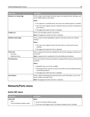 Page 89Menu itemDescription
Network  Setup PagePrints a report containing information about the network printer settings, such
as the TCP/IP address information
Notes:
This selection is available when more than one network option is installed.
This menu item appears only for network printers or printers connected to
print servers.
The page prints when this item is selected.
Profiles ListPrints a list of profiles stored in the printer
Note: The page prints when this item is selected.
NetWare Setup PagePrints a...