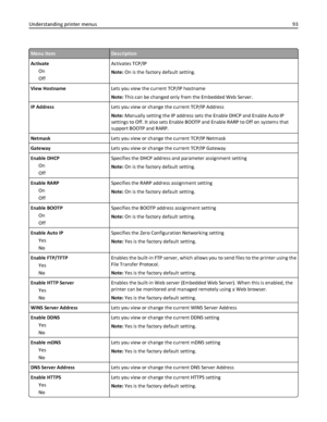 Page 93Menu itemDescription
Activate
On
OffActivates TCP/IP
Note: On is the factory default setting.
View HostnameLets you view the current TCP/IP hostname
Note: This can be changed only from the Embedded Web Server.
IP AddressLets you view or change the current TCP/IP Address
Note: Manually setting the IP address sets the Enable DHCP and Enable Auto IP
settings to Off. It also sets Enable BOOTP and Enable RARP to Off on systems that
support BOOTP and RARP.
NetmaskLets you view or change the current TCP/IP...