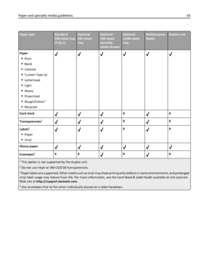 Page 65Paper typeStandard
550‑sheet tray
(Tray 1)Optional
550‑sheet
trayOptional
550‑sheet
specialty
media drawerOptional
2,000‑sheet
trayMultipurpose
feederDuplex unit
Paper
Plain
Bond
Colored
Custom Type [x]
Letterhead
Light
Heavy
Preprinted
Rough/Cotton1
Recycled
Card stockXX
Transparencies
2XX
Labels
3
Paper
Vinyl
XX
Glossy paper
Envelopes4XXXX
1 This option is not supported by the duplex unit.
2 Do not use inkjet or 3M CG3710 transparencies.
3 Paper labels are supported. Other media such as vinyl may show...